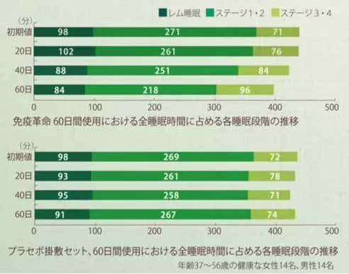 キクチシング　ひたちなか寝具店　ワンエムフォー21の臨床試験データを説明するグラフの画像