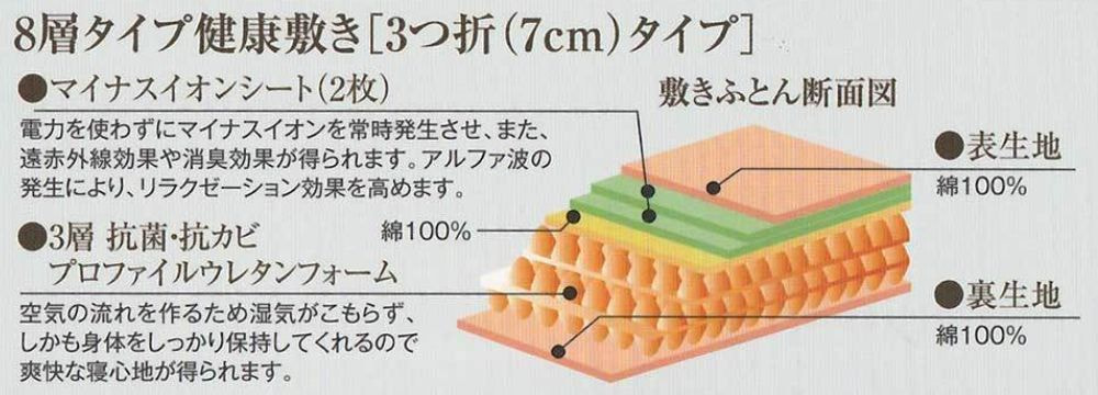 キクチシング　ひたちなか寝具店　ホルミシス寝具ワンエムフォー21の満生敷ふとん7cmの構造の説明画像