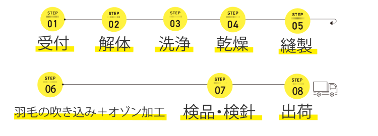 キクチシング　羽毛リフォーム完成までの流れを紹介した画像