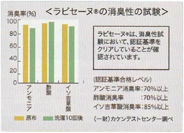 ひだまりの消臭試験データ：アンモニア・酢酸・イソ吉草酸の3大臭気をスピード消臭するグラフ｜ひだまり正規販売店キクチシングのおすすめ機能