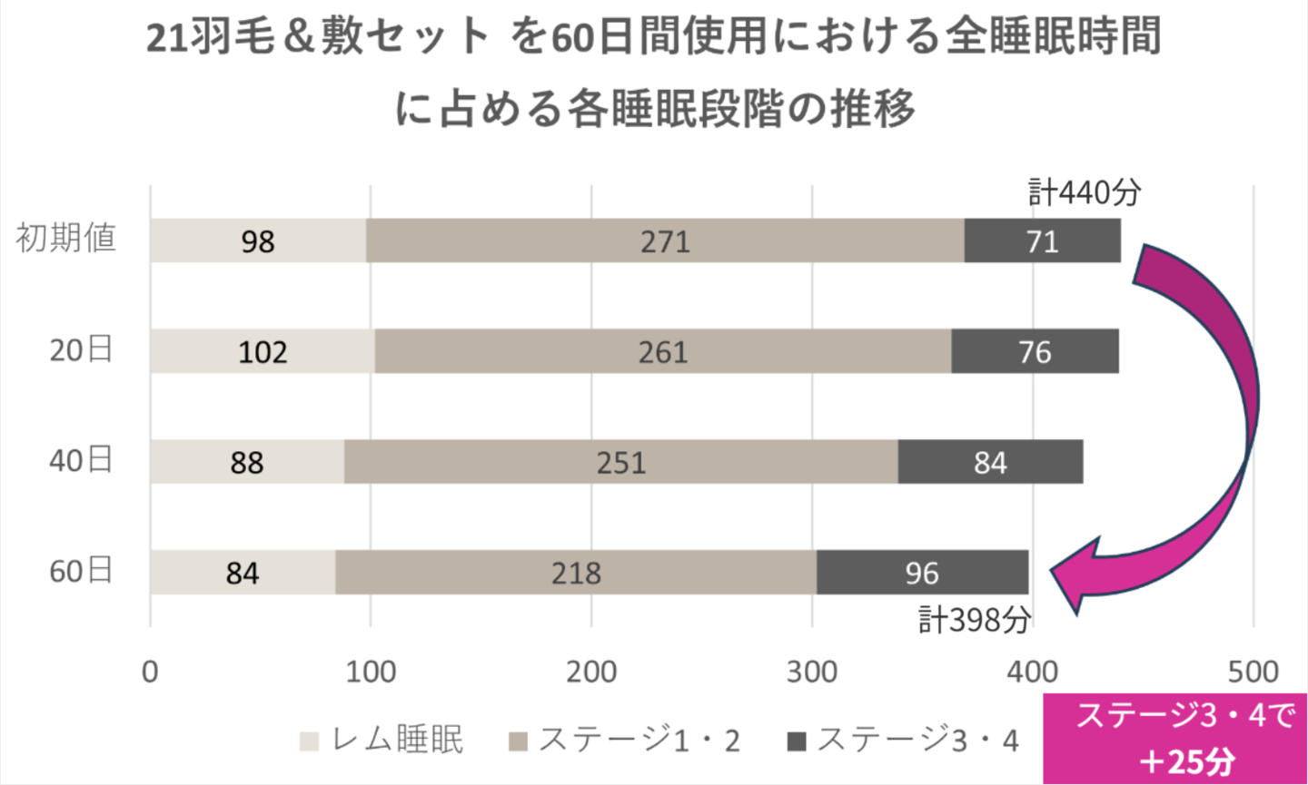 21羽毛＆敷セット を60日間使用における全睡眠時間に占める各睡眠段階の推移