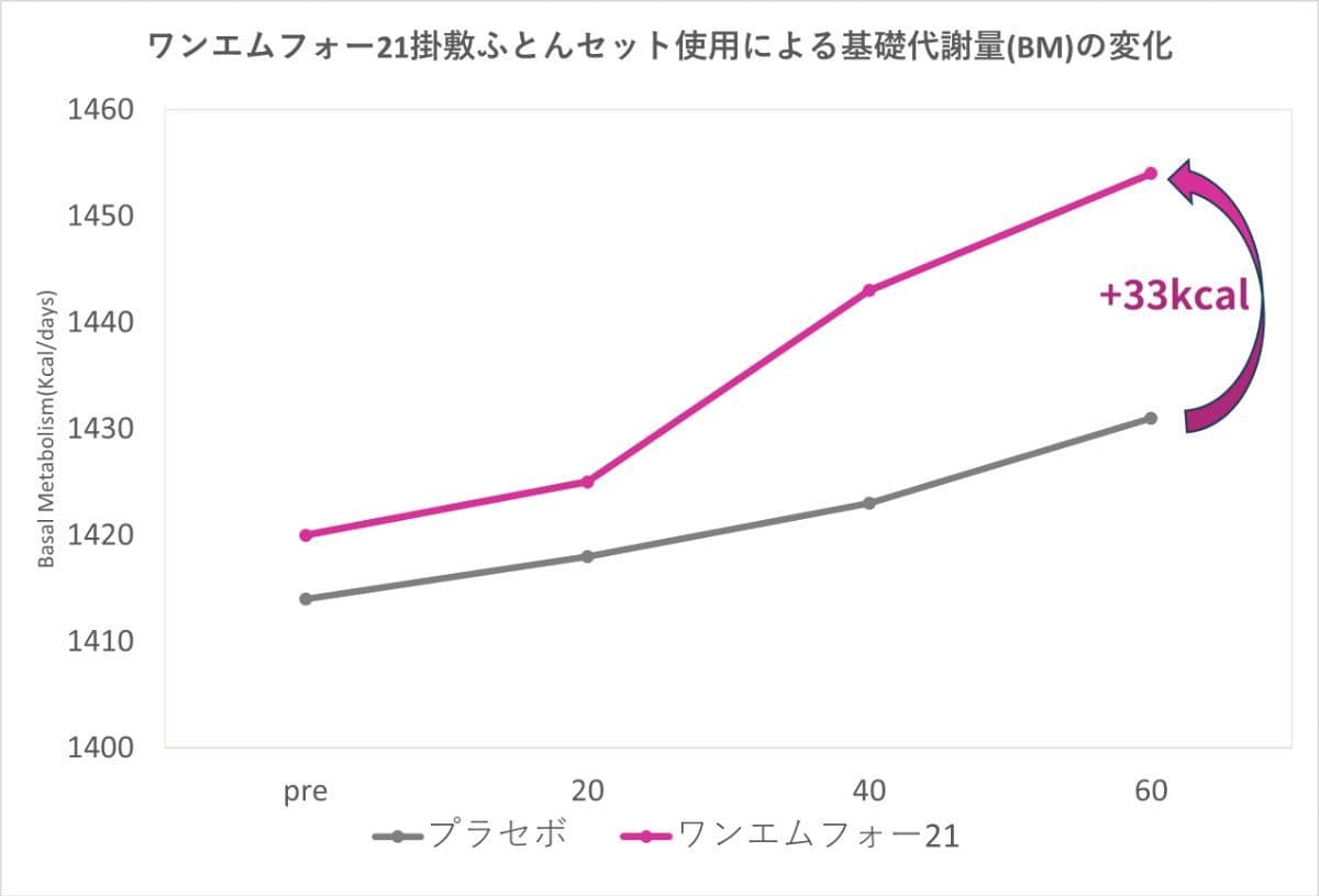 ワンエムフォー21掛敷ふとんセット使用による基礎代謝量(BM)の変化