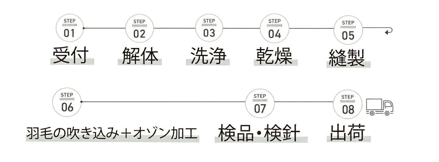 羽毛リフォーム完成までの流れをご紹介します